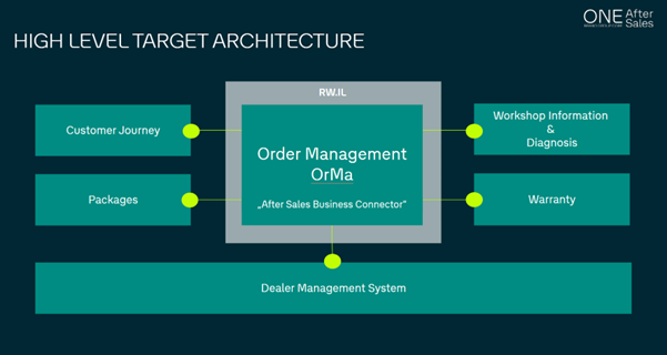 Diagram titled "High Level Target Architecture" showing a central "Order Management OrMa" box connected to "Customer Journey," "Packages," "Workshop Information & Diagnosis," "Warranty," and "Dealer Management System" boxes. Noted as "After Sales Business Connector" 