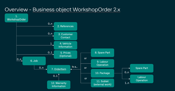 Diagram titled "Overview - Business object WorkshopOrder 2.x." It showcases a hierarchical structure starting with "WorkshopOrder," branching into "References," "Customer Contact," "Vehicle Information," "Prices (Optional)," "Job," and "Warranty Information." Further divisions include "OrderItem," leading to "Spare Part," "Labour Operation," "Package," and "Sublet (external work).