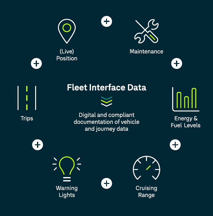 Infographic showing “Fleet Interface Data” in the center, surrounded by icons and labels for live position, maintenance, trips, energy and fuel levels, warning lights, and cruising range, all connected to digital vehicle and journey data documentation.